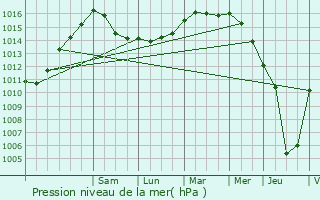 Graphe de la pression atmosphrique prvue pour Comines-Warneton