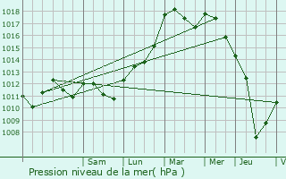Graphe de la pression atmosphrique prvue pour Voulx