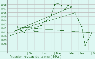 Graphe de la pression atmosphrique prvue pour Aufferville