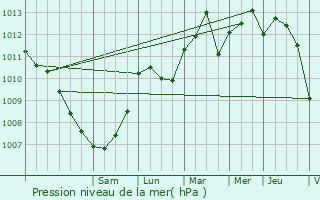 Graphe de la pression atmosphrique prvue pour Cannes