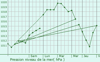 Graphe de la pression atmosphrique prvue pour Le Loroux-Bottereau