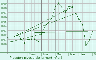 Graphe de la pression atmosphrique prvue pour Bourges