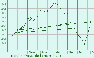 Graphe de la pression atmosphrique prvue pour Sourdeval