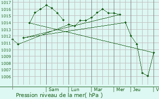 Graphe de la pression atmosphrique prvue pour Knokke-Heist