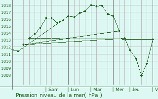Graphe de la pression atmosphrique prvue pour Saint-Romain-de-Colbosc