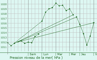 Graphe de la pression atmosphrique prvue pour Puilboreau