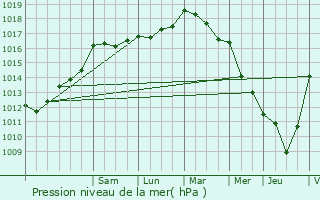 Graphe de la pression atmosphrique prvue pour Caen