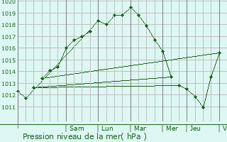 Graphe de la pression atmosphrique prvue pour Saint-Cast-le-Guildo