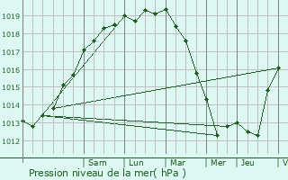 Graphe de la pression atmosphrique prvue pour Trbeurden