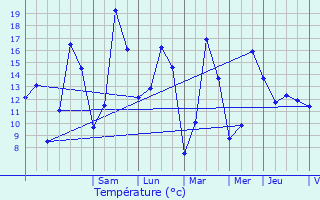 Graphique des tempratures prvues pour Nocher