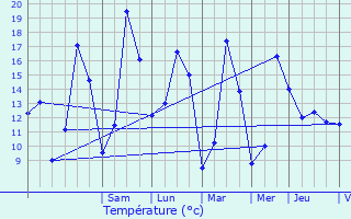 Graphique des tempratures prvues pour Brattert