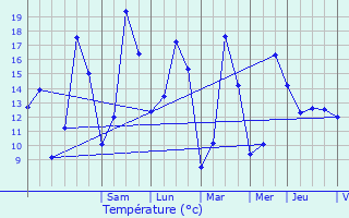 Graphique des tempratures prvues pour Oberfeulen