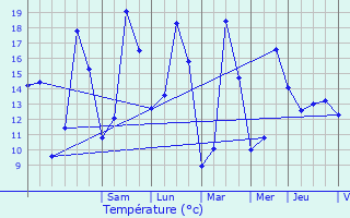 Graphique des tempratures prvues pour Nommern