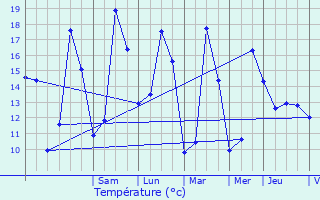 Graphique des tempratures prvues pour Garnich