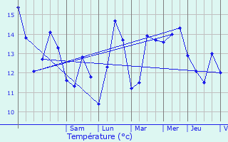 Graphique des tempratures prvues pour Trbeurden