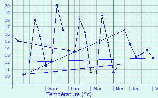 Graphique des tempratures prvues pour Peppange