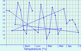 Graphique des tempratures prvues pour Saint-Martin-des-Champs