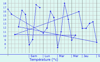 Graphique des tempratures prvues pour Hastire