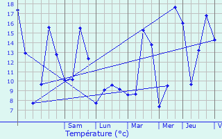 Graphique des tempratures prvues pour Le Chambon-Feugerolles