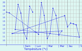 Graphique des tempratures prvues pour Rau