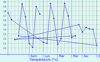 Graphique des tempratures prvues pour Saint-Thibault-des-Vignes