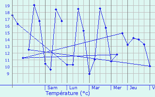 Graphique des tempratures prvues pour Chauconin-Neufmontiers