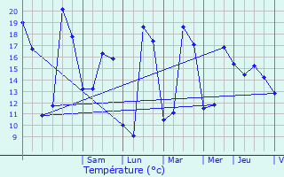 Graphique des tempratures prvues pour Jaunay-Clan