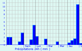 Graphique des précipitations prvues pour Schwachtgesmhle