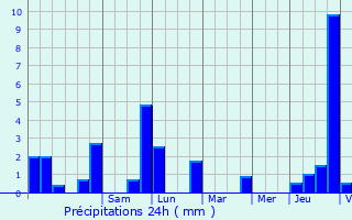 Graphique des précipitations prvues pour Gantenbeinmhle