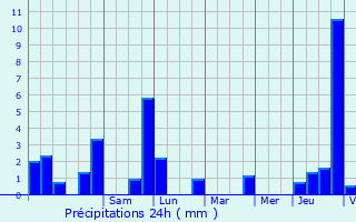 Graphique des précipitations prvues pour Ehlerange