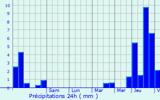 Graphique des précipitations prvues pour Chapelle-lez-Herlaimont