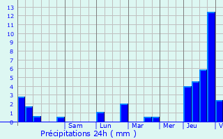 Graphique des précipitations prvues pour Oupeye