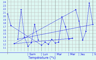 Graphique des tempratures prvues pour Bdarieux