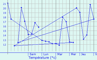 Graphique des tempratures prvues pour Mions