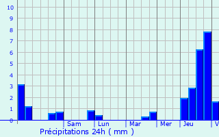 Graphique des précipitations prvues pour Daverdisse