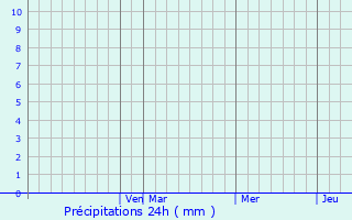 Graphique des précipitations prvues pour Barro Alto
