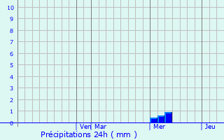 Graphique des précipitations prvues pour Parnarama