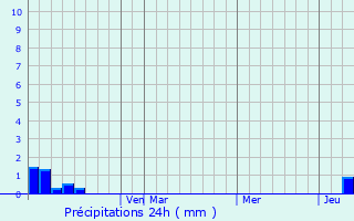 Graphique des précipitations prvues pour Forquilhinha