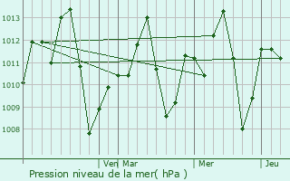 Graphe de la pression atmosphrique prvue pour Parnarama