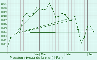 Graphe de la pression atmosphrique prvue pour Irati
