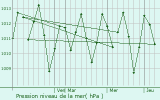 Graphe de la pression atmosphrique prvue pour Barroquinha