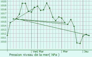 Graphe de la pression atmosphrique prvue pour Moreira Sales