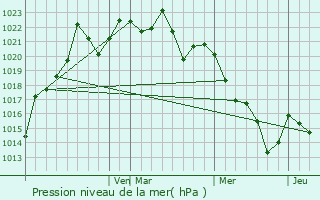 Graphe de la pression atmosphrique prvue pour Forquilhinha