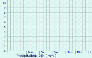 Graphique des précipitations prvues pour Diplo