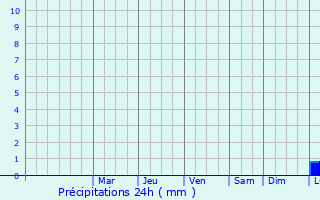 Graphique des précipitations prvues pour Marignane