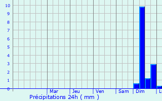 Graphique des précipitations prvues pour Fennpfuhl
