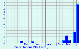 Graphique des précipitations prvues pour Glckstadt