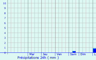 Graphique des précipitations prvues pour Cavaillon