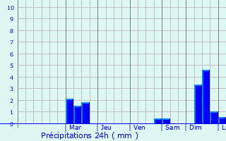 Graphique des précipitations prvues pour Jebel