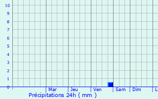 Graphique des précipitations prvues pour storp